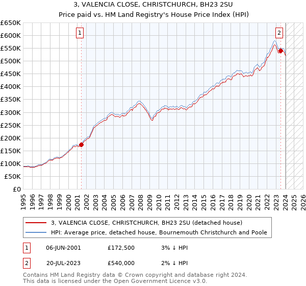 3, VALENCIA CLOSE, CHRISTCHURCH, BH23 2SU: Price paid vs HM Land Registry's House Price Index
