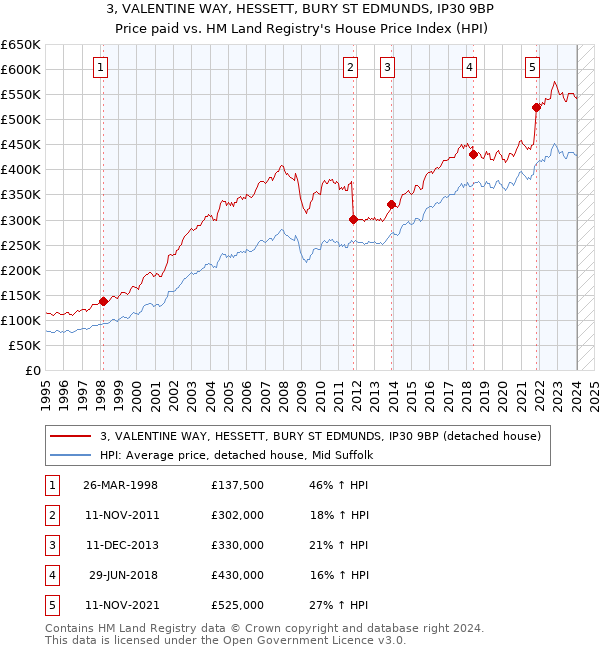 3, VALENTINE WAY, HESSETT, BURY ST EDMUNDS, IP30 9BP: Price paid vs HM Land Registry's House Price Index