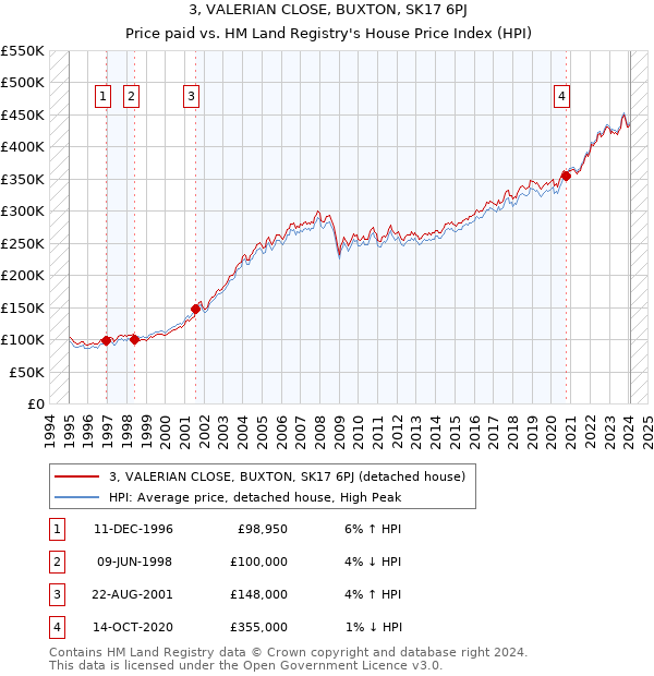 3, VALERIAN CLOSE, BUXTON, SK17 6PJ: Price paid vs HM Land Registry's House Price Index