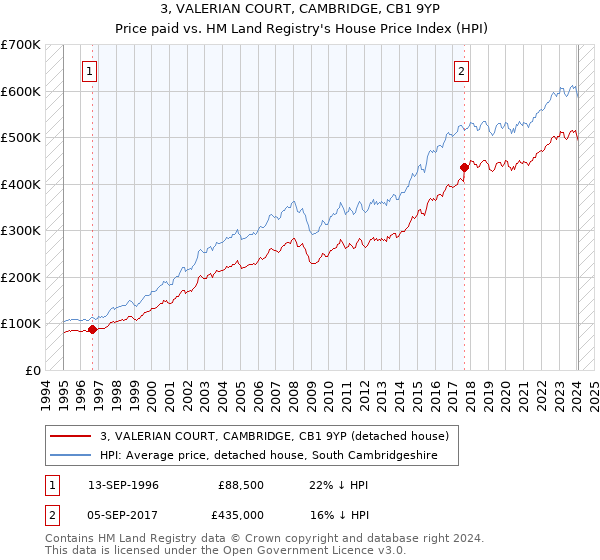 3, VALERIAN COURT, CAMBRIDGE, CB1 9YP: Price paid vs HM Land Registry's House Price Index