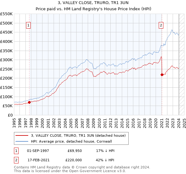 3, VALLEY CLOSE, TRURO, TR1 3UN: Price paid vs HM Land Registry's House Price Index