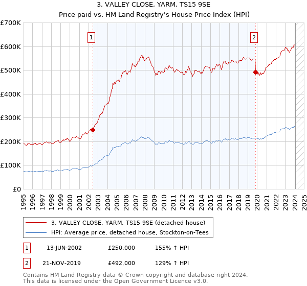 3, VALLEY CLOSE, YARM, TS15 9SE: Price paid vs HM Land Registry's House Price Index