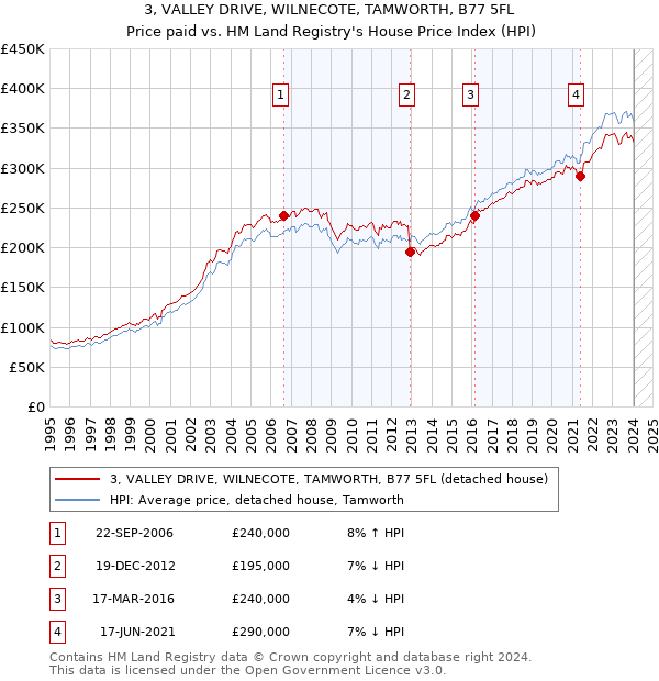 3, VALLEY DRIVE, WILNECOTE, TAMWORTH, B77 5FL: Price paid vs HM Land Registry's House Price Index