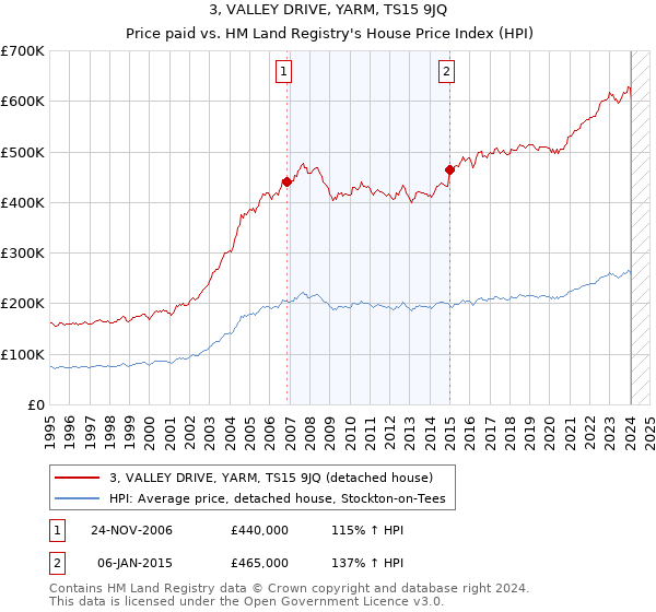 3, VALLEY DRIVE, YARM, TS15 9JQ: Price paid vs HM Land Registry's House Price Index
