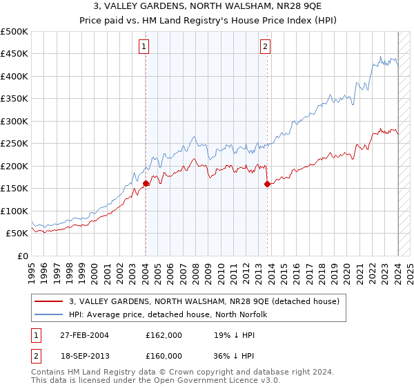 3, VALLEY GARDENS, NORTH WALSHAM, NR28 9QE: Price paid vs HM Land Registry's House Price Index