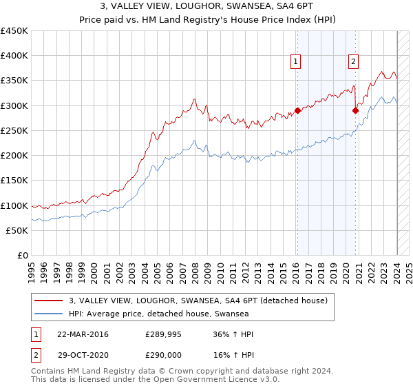 3, VALLEY VIEW, LOUGHOR, SWANSEA, SA4 6PT: Price paid vs HM Land Registry's House Price Index
