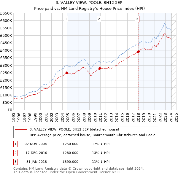3, VALLEY VIEW, POOLE, BH12 5EP: Price paid vs HM Land Registry's House Price Index