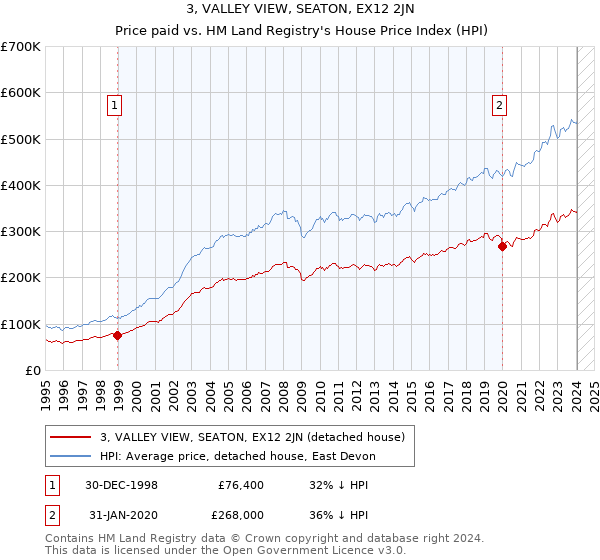 3, VALLEY VIEW, SEATON, EX12 2JN: Price paid vs HM Land Registry's House Price Index