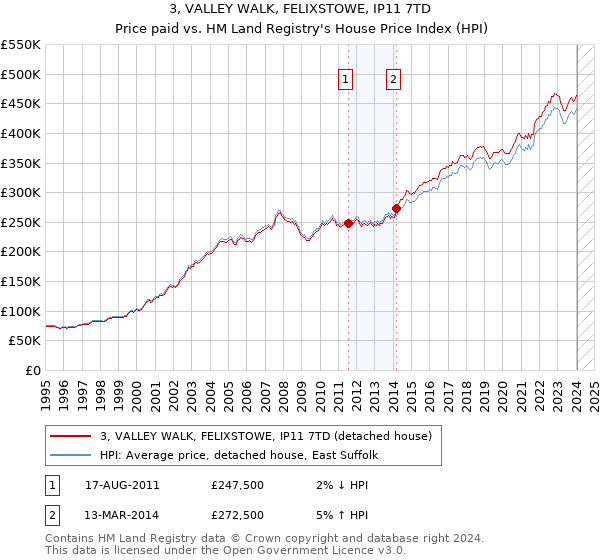 3, VALLEY WALK, FELIXSTOWE, IP11 7TD: Price paid vs HM Land Registry's House Price Index