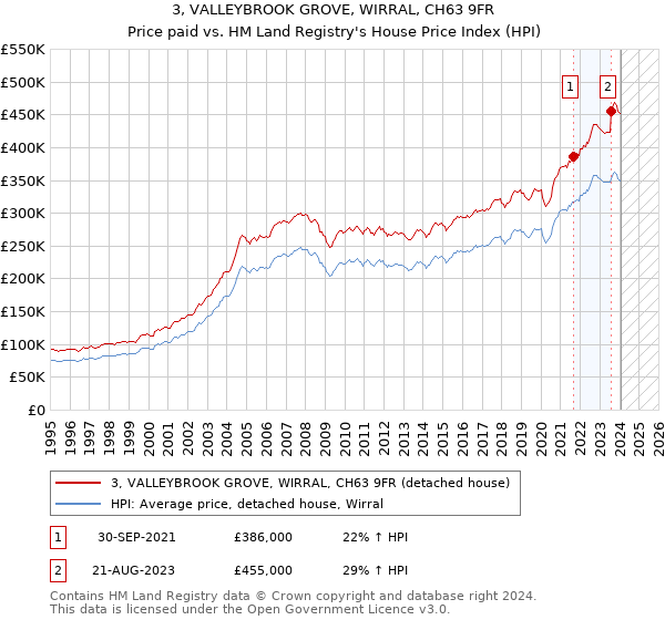 3, VALLEYBROOK GROVE, WIRRAL, CH63 9FR: Price paid vs HM Land Registry's House Price Index