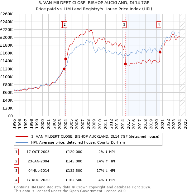 3, VAN MILDERT CLOSE, BISHOP AUCKLAND, DL14 7GF: Price paid vs HM Land Registry's House Price Index