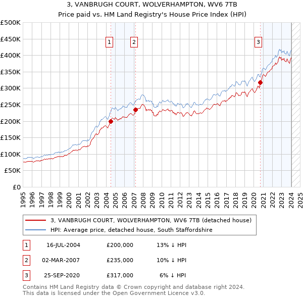3, VANBRUGH COURT, WOLVERHAMPTON, WV6 7TB: Price paid vs HM Land Registry's House Price Index
