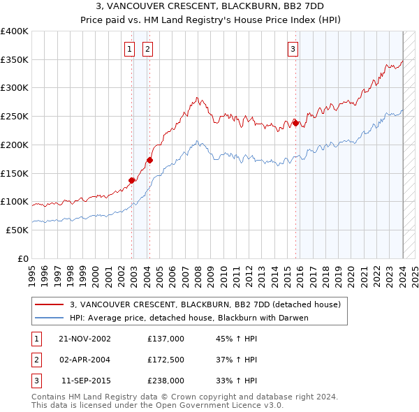 3, VANCOUVER CRESCENT, BLACKBURN, BB2 7DD: Price paid vs HM Land Registry's House Price Index
