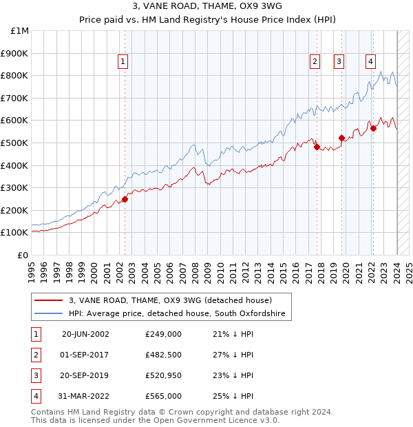 3, VANE ROAD, THAME, OX9 3WG: Price paid vs HM Land Registry's House Price Index