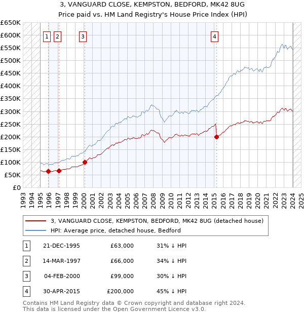 3, VANGUARD CLOSE, KEMPSTON, BEDFORD, MK42 8UG: Price paid vs HM Land Registry's House Price Index