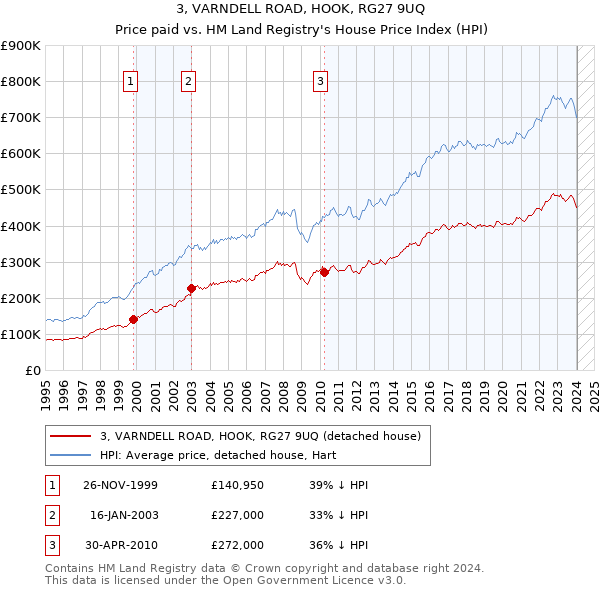 3, VARNDELL ROAD, HOOK, RG27 9UQ: Price paid vs HM Land Registry's House Price Index