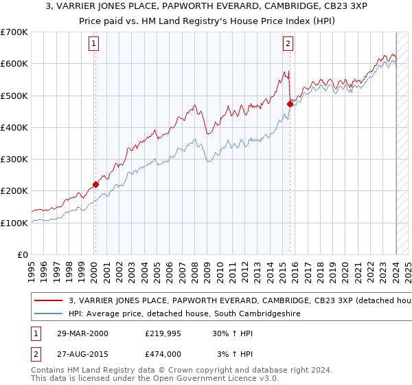 3, VARRIER JONES PLACE, PAPWORTH EVERARD, CAMBRIDGE, CB23 3XP: Price paid vs HM Land Registry's House Price Index
