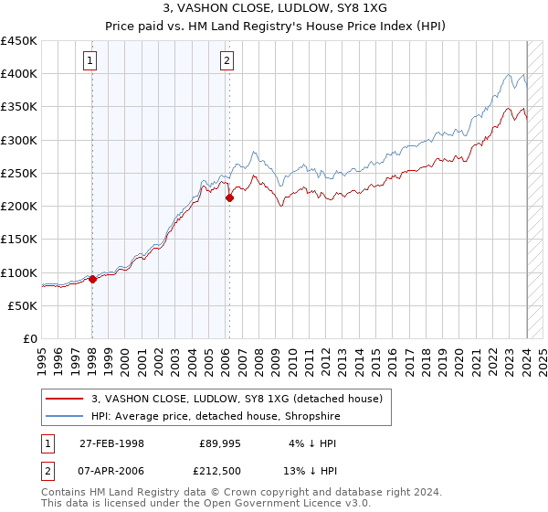 3, VASHON CLOSE, LUDLOW, SY8 1XG: Price paid vs HM Land Registry's House Price Index