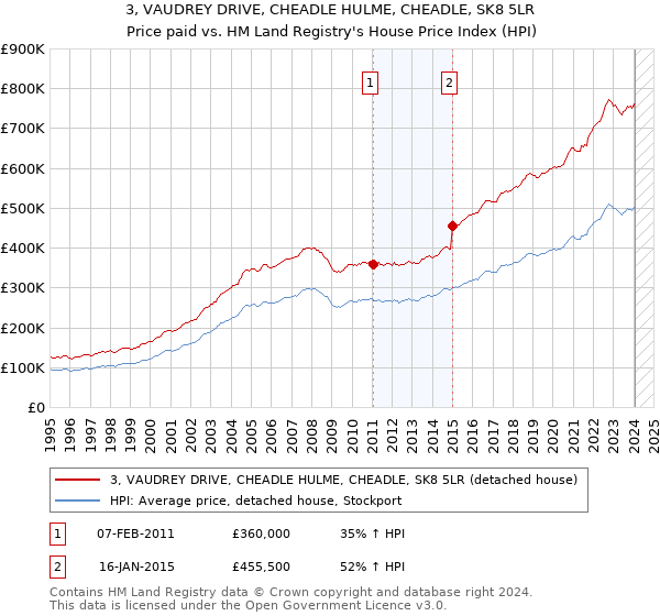 3, VAUDREY DRIVE, CHEADLE HULME, CHEADLE, SK8 5LR: Price paid vs HM Land Registry's House Price Index