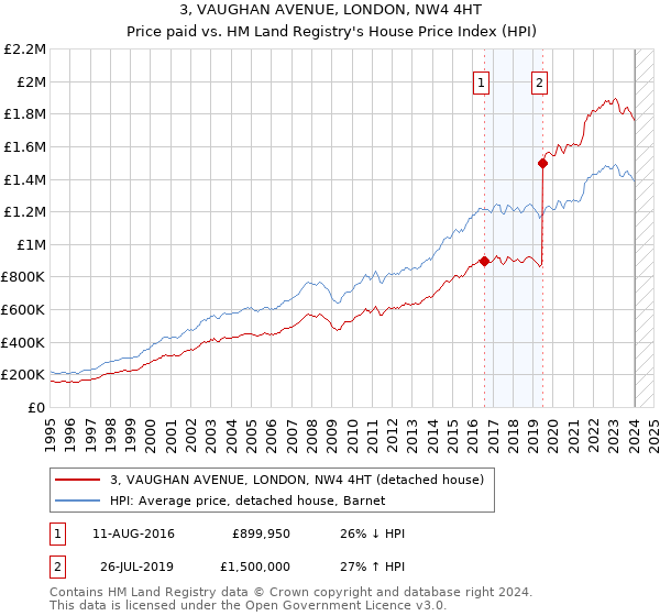 3, VAUGHAN AVENUE, LONDON, NW4 4HT: Price paid vs HM Land Registry's House Price Index
