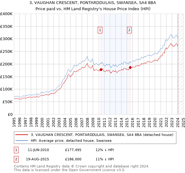 3, VAUGHAN CRESCENT, PONTARDDULAIS, SWANSEA, SA4 8BA: Price paid vs HM Land Registry's House Price Index