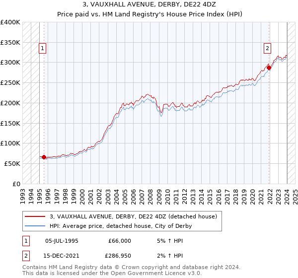 3, VAUXHALL AVENUE, DERBY, DE22 4DZ: Price paid vs HM Land Registry's House Price Index