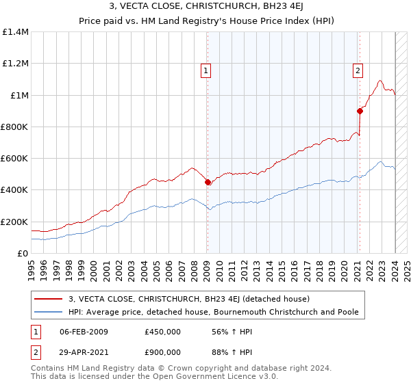 3, VECTA CLOSE, CHRISTCHURCH, BH23 4EJ: Price paid vs HM Land Registry's House Price Index