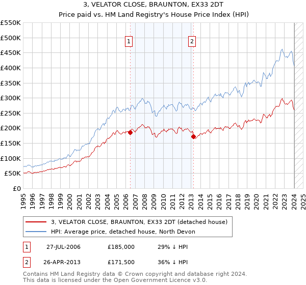 3, VELATOR CLOSE, BRAUNTON, EX33 2DT: Price paid vs HM Land Registry's House Price Index