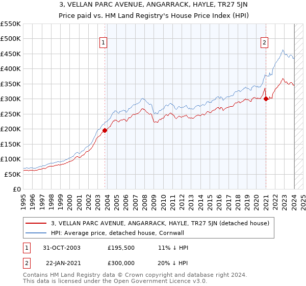 3, VELLAN PARC AVENUE, ANGARRACK, HAYLE, TR27 5JN: Price paid vs HM Land Registry's House Price Index