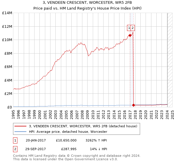 3, VENDEEN CRESCENT, WORCESTER, WR5 2FB: Price paid vs HM Land Registry's House Price Index