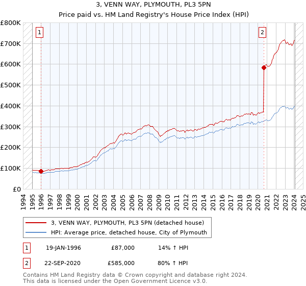 3, VENN WAY, PLYMOUTH, PL3 5PN: Price paid vs HM Land Registry's House Price Index