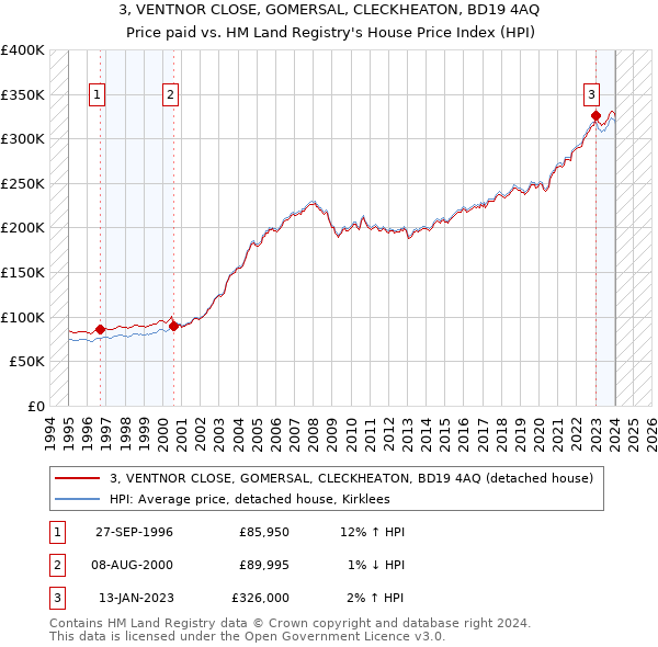 3, VENTNOR CLOSE, GOMERSAL, CLECKHEATON, BD19 4AQ: Price paid vs HM Land Registry's House Price Index
