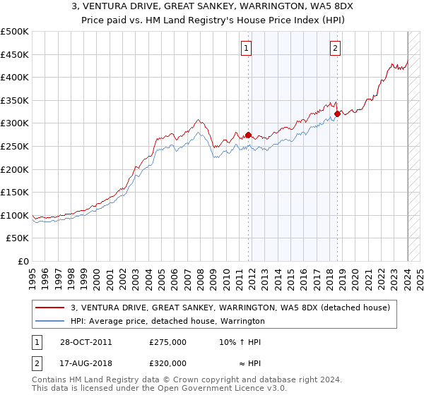 3, VENTURA DRIVE, GREAT SANKEY, WARRINGTON, WA5 8DX: Price paid vs HM Land Registry's House Price Index