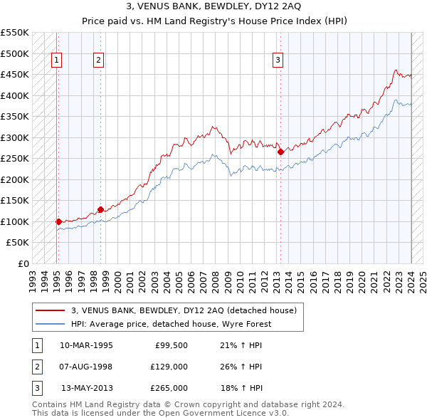 3, VENUS BANK, BEWDLEY, DY12 2AQ: Price paid vs HM Land Registry's House Price Index