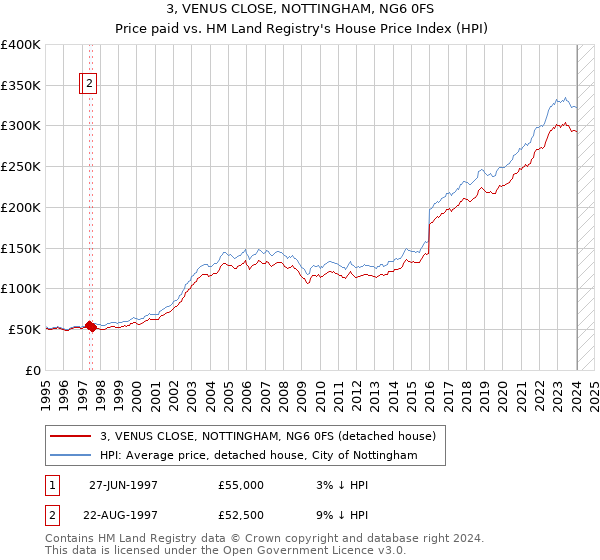 3, VENUS CLOSE, NOTTINGHAM, NG6 0FS: Price paid vs HM Land Registry's House Price Index