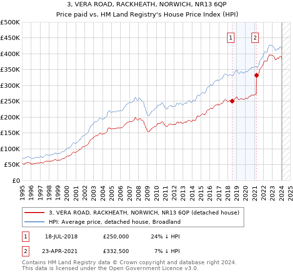 3, VERA ROAD, RACKHEATH, NORWICH, NR13 6QP: Price paid vs HM Land Registry's House Price Index