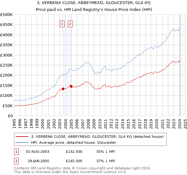 3, VERBENA CLOSE, ABBEYMEAD, GLOUCESTER, GL4 4YJ: Price paid vs HM Land Registry's House Price Index