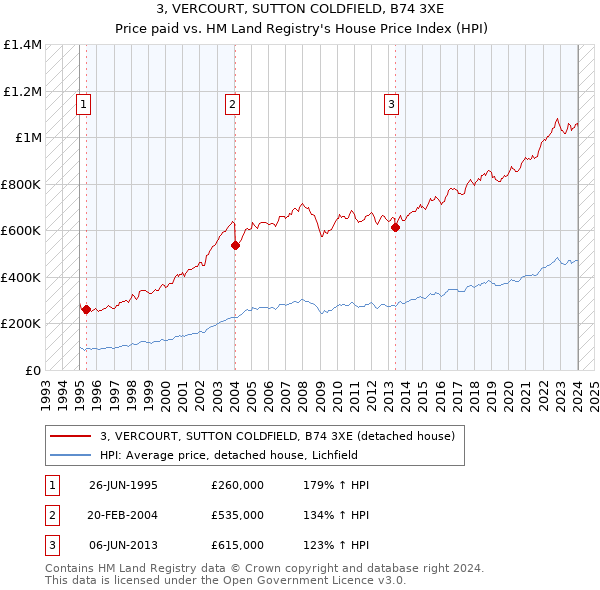 3, VERCOURT, SUTTON COLDFIELD, B74 3XE: Price paid vs HM Land Registry's House Price Index