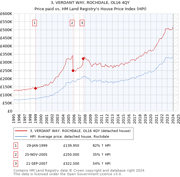 3, VERDANT WAY, ROCHDALE, OL16 4QY: Price paid vs HM Land Registry's House Price Index