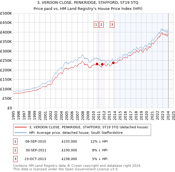 3, VERDON CLOSE, PENKRIDGE, STAFFORD, ST19 5TQ: Price paid vs HM Land Registry's House Price Index