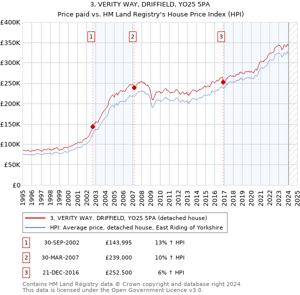 3, VERITY WAY, DRIFFIELD, YO25 5PA: Price paid vs HM Land Registry's House Price Index