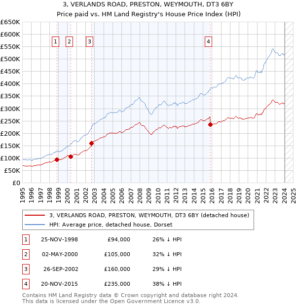 3, VERLANDS ROAD, PRESTON, WEYMOUTH, DT3 6BY: Price paid vs HM Land Registry's House Price Index