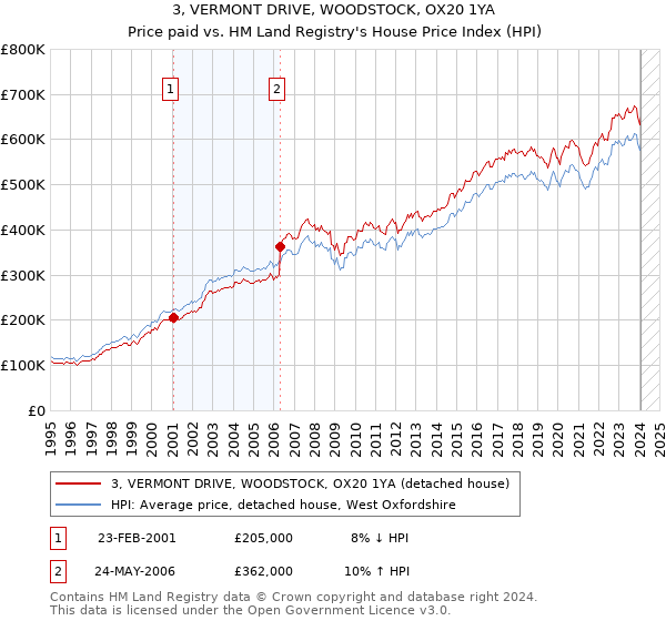 3, VERMONT DRIVE, WOODSTOCK, OX20 1YA: Price paid vs HM Land Registry's House Price Index