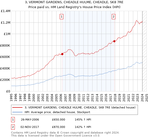 3, VERMONT GARDENS, CHEADLE HULME, CHEADLE, SK8 7RE: Price paid vs HM Land Registry's House Price Index