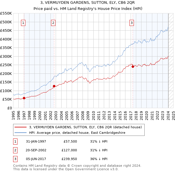 3, VERMUYDEN GARDENS, SUTTON, ELY, CB6 2QR: Price paid vs HM Land Registry's House Price Index