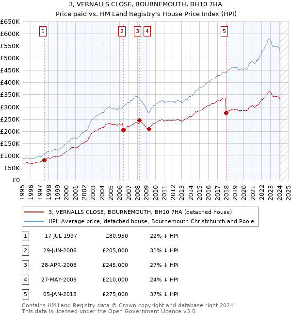 3, VERNALLS CLOSE, BOURNEMOUTH, BH10 7HA: Price paid vs HM Land Registry's House Price Index