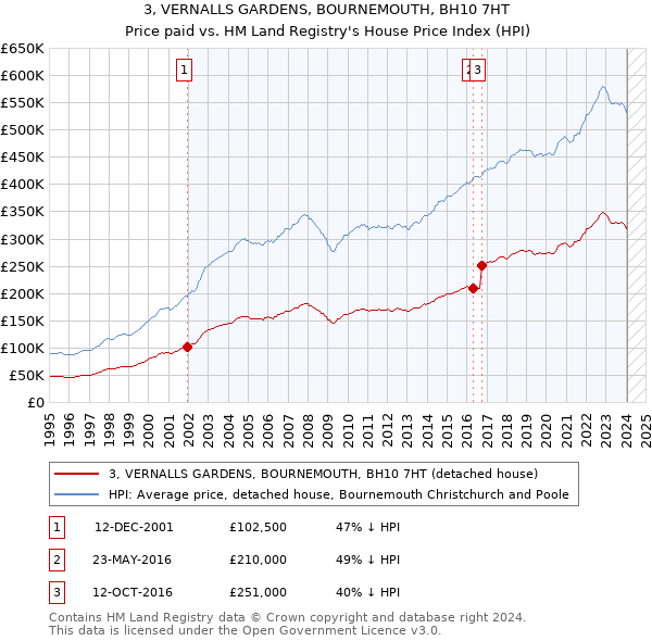 3, VERNALLS GARDENS, BOURNEMOUTH, BH10 7HT: Price paid vs HM Land Registry's House Price Index