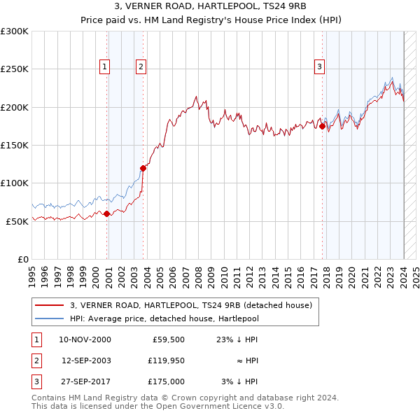 3, VERNER ROAD, HARTLEPOOL, TS24 9RB: Price paid vs HM Land Registry's House Price Index