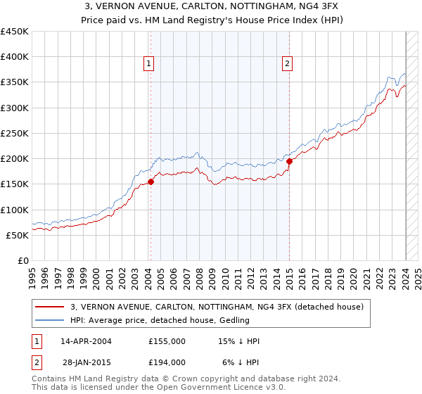 3, VERNON AVENUE, CARLTON, NOTTINGHAM, NG4 3FX: Price paid vs HM Land Registry's House Price Index