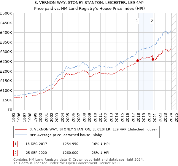 3, VERNON WAY, STONEY STANTON, LEICESTER, LE9 4AP: Price paid vs HM Land Registry's House Price Index